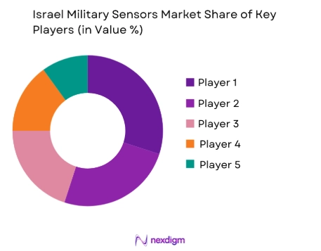 Israel Military Sensors Market share of key players