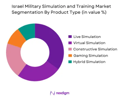 Israel Military Simulation and Training Market by product type