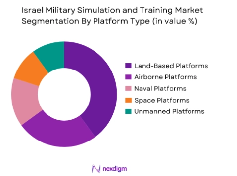 Israel Military Simulation and Training Market by platform type