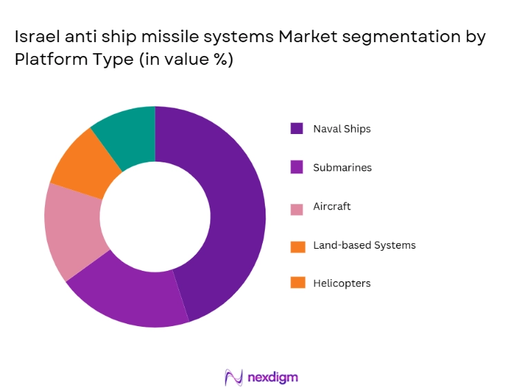 Israel anti ship missile systems Market segmentation by platform type