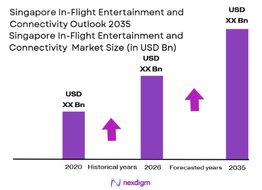 Singapore In-Flight Entertainment and Connectivity Market size