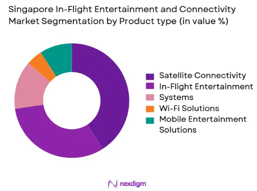 Singapore In-Flight Entertainment and Connectivity Market by product type