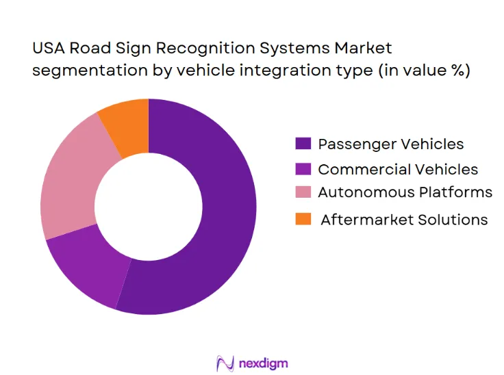 USA Road Sign Recognition Systems Market segmentation by integration type
