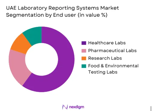 UAE Laboratory Reporting Systems Market by end user