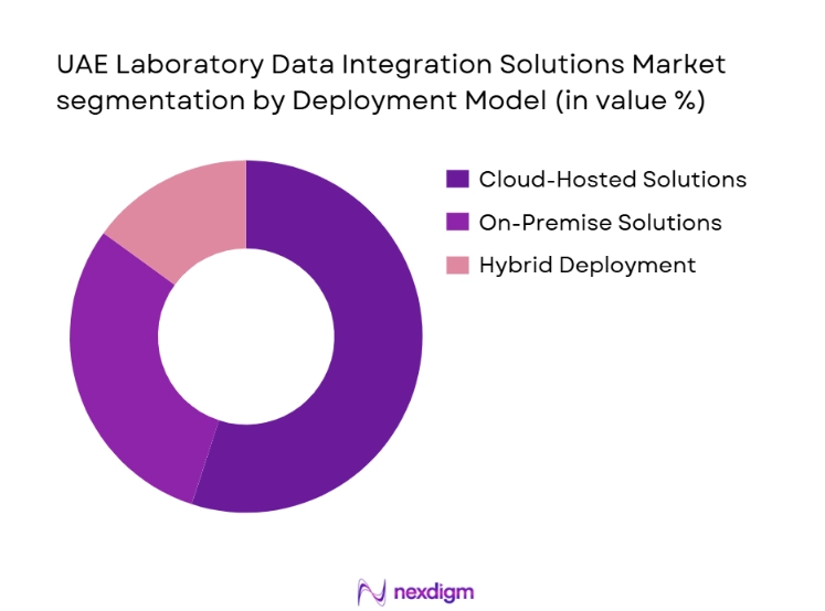 UAE Laboratory Data Integration Solutions Market segmentation by deployment type