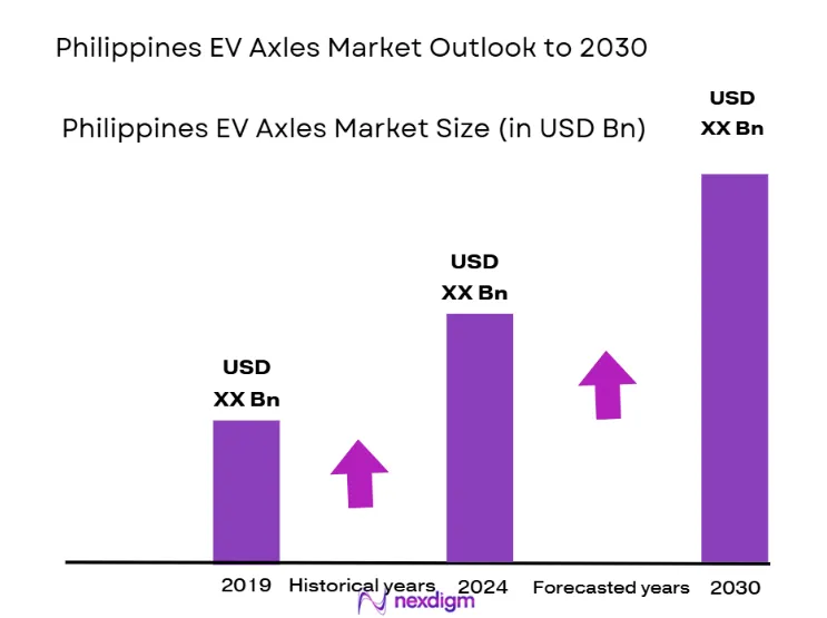 Philippines EV Axles Market Size