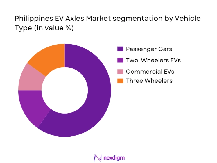 Philippines EV Axles Market segmentation by vehicle type