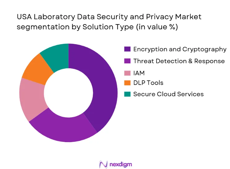 USA Laboratory Data Security & Privacy Market segmentation by solution type