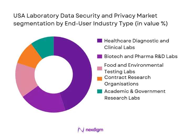 USA Laboratory Data Security & Privacy Market segmentation by end-user industry type