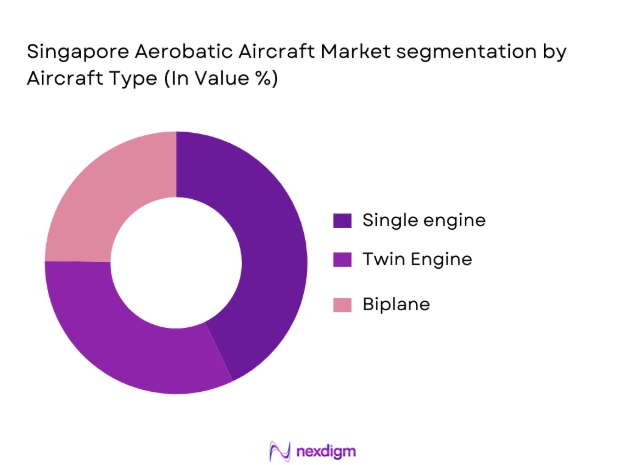 Singapore Aerobatic Aircraft market segmentation by aircraft type