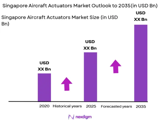 Singapore Aircraft Actuators Market size