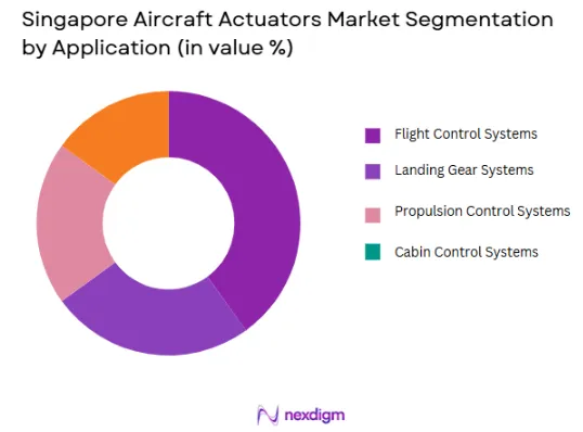 Singapore Aircraft Actuators Market segmentation by Application