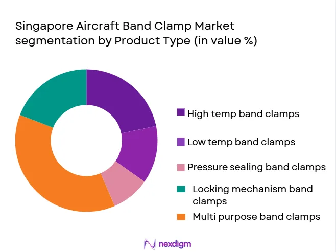 Singapore-Aircraft-Band-Clamp-Market-segmentation-by-Product-Type