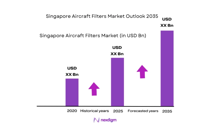 Singapore Aircraft Filters Market size