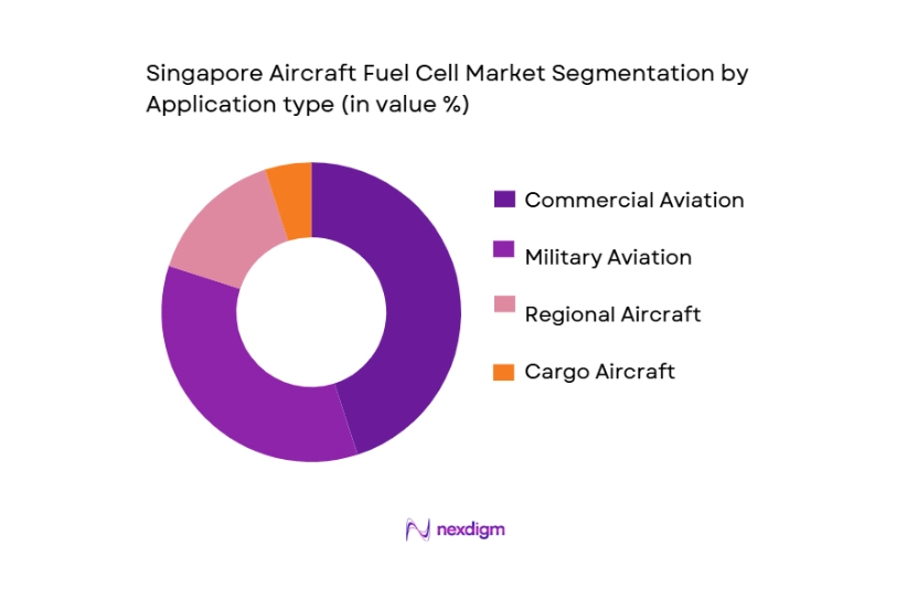 Singapore Aircraft Fuel Cell Market segmentation by application