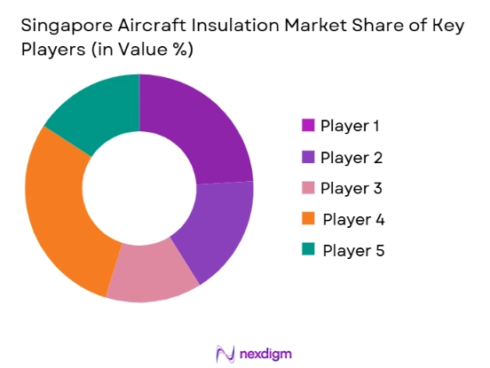 Singapore-Aircraft-Insulation-Market-Share-of-key-players