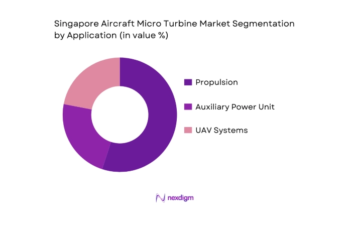 Singapore Aircraft Micro Turbine Market segmentation by application