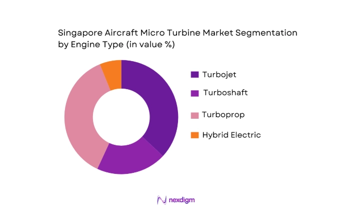 Singapore Aircraft Micro Turbine Market segmentation by engine type