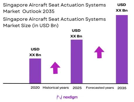 Singapore Aircraft Seat Actuation Systems market size