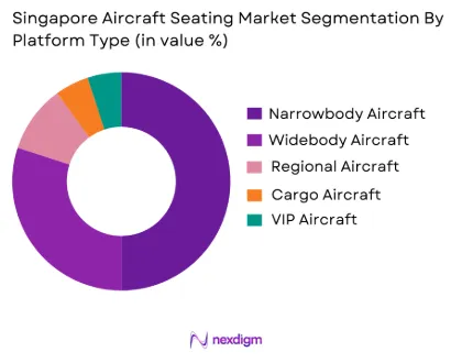 Singapore Aircraft Seating Market by platform type