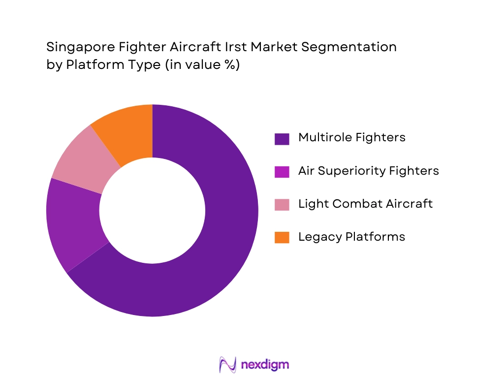 Singapore Fighter Aircraft Irst Market Segmentation by Platform Type