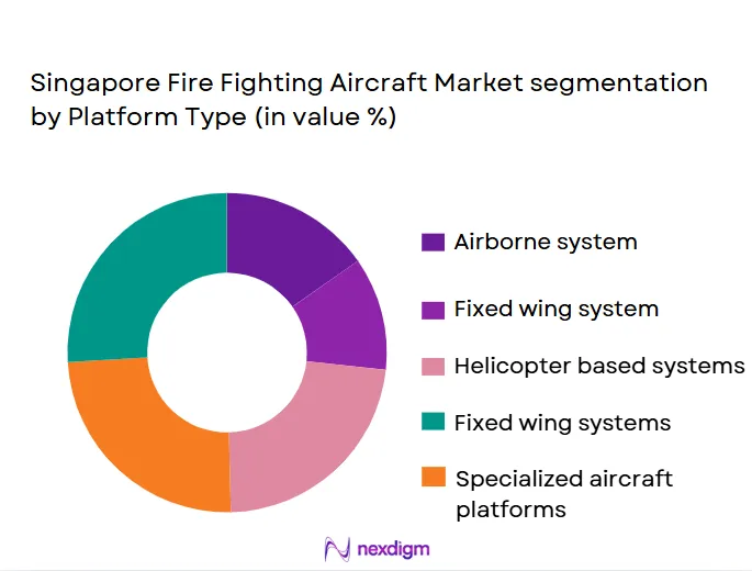 Singapore-Fire-Fighting-Aircraft-Market-segmentation-by-Platform-Type