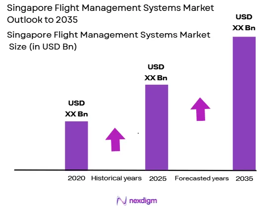 Singapore Flight Management Systems Market Size