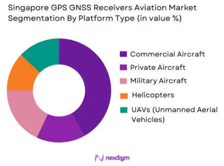 Singapore GPS GNSS Receivers Aviation Market by platform type
