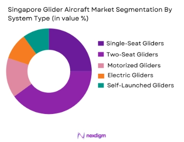 Singapore Glider Aircraft Market by system type