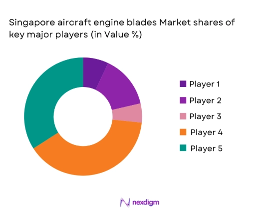 Singapore aicraft engine blades market shares of major players