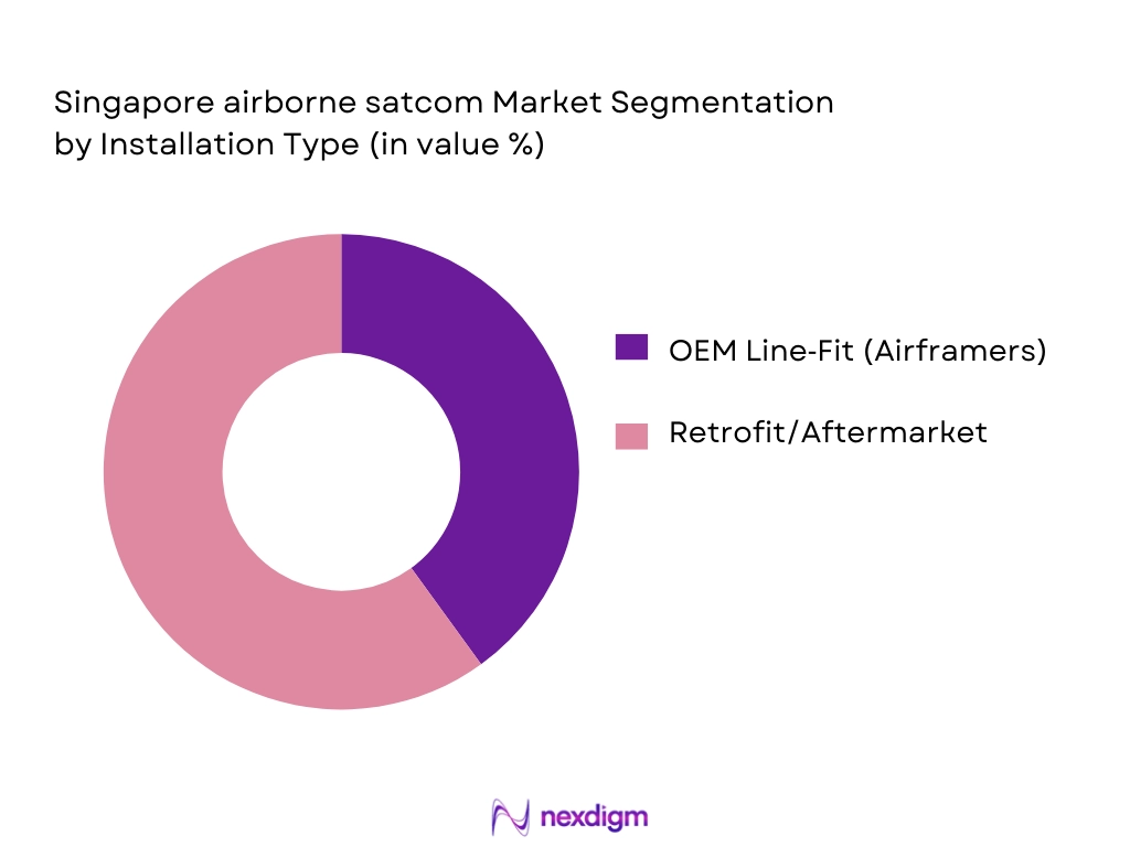 Singapore airborne satcom Market Segmentation by Installation Type