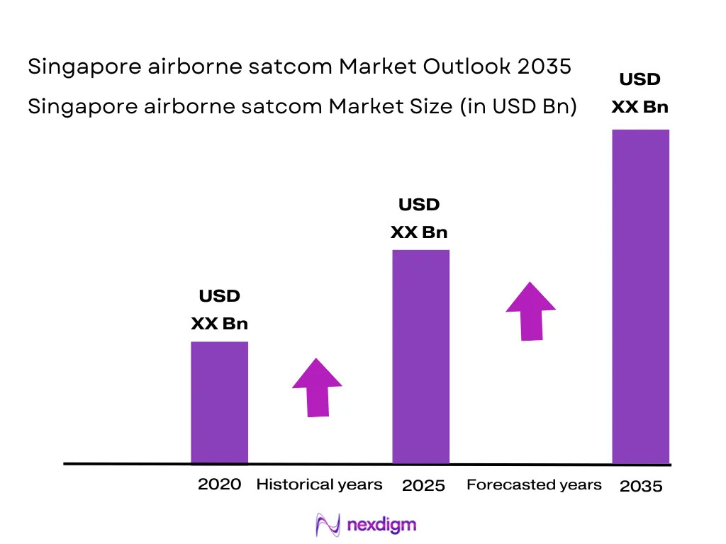 Singapore airborne satcom Market Size