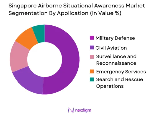 Singapore-airborne-situational-awareness-systems-Market-Segmentation-by-Application