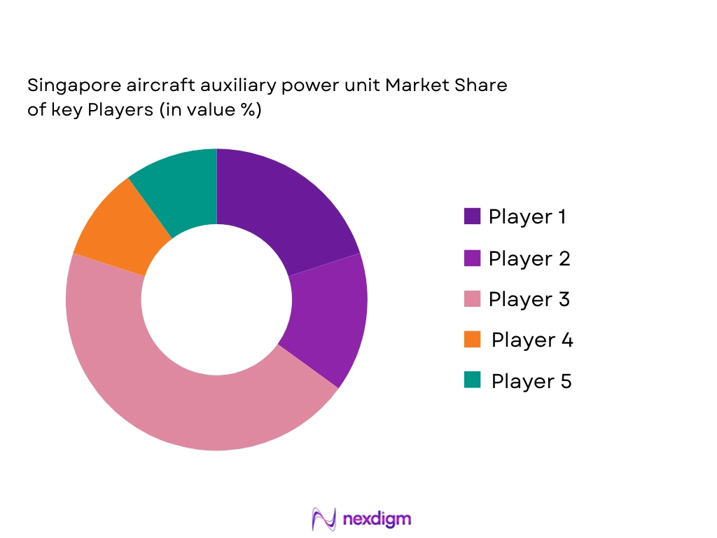 Singapore aircraft auxiliary power unit Market Share