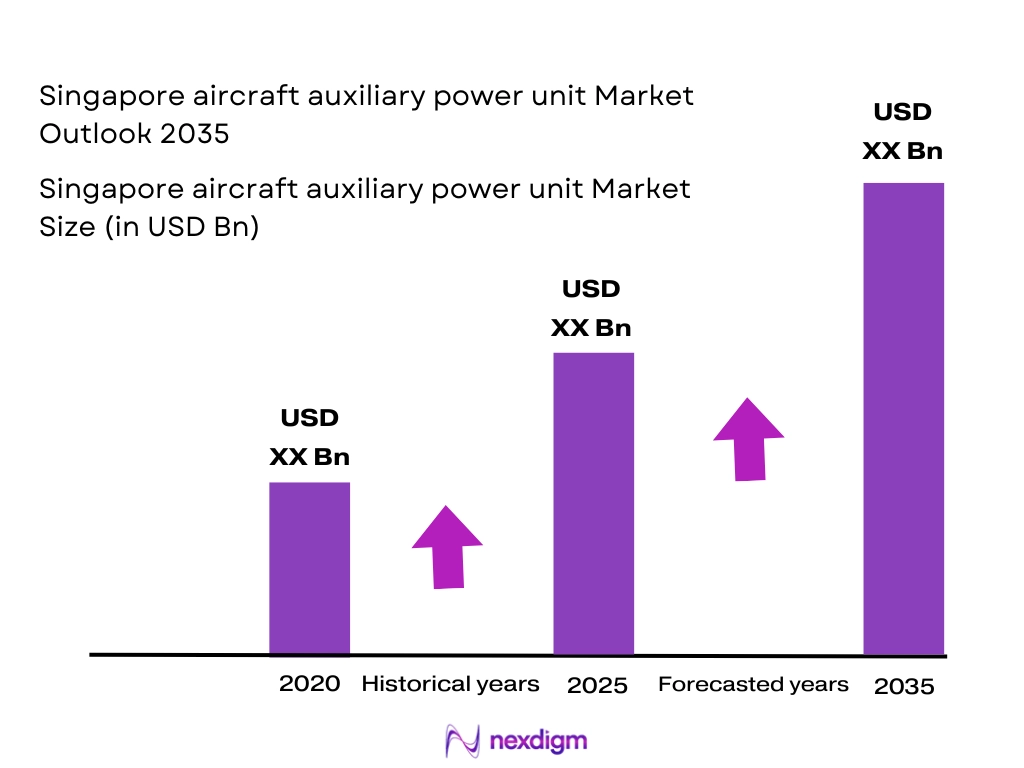 Singapore aircraft auxiliary power unit Market Size