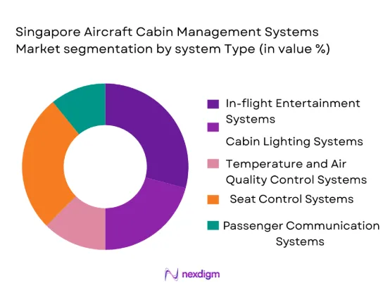 Singapore aircraft cabin management system market segmentation by system type