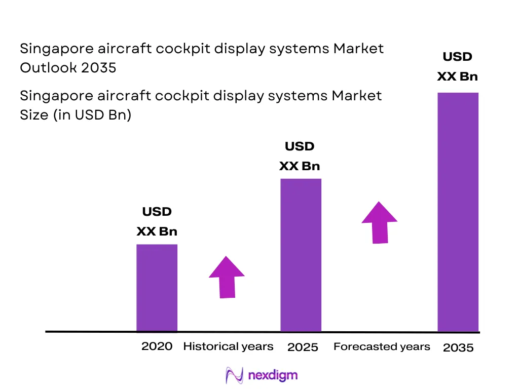 Singapore aircraft cockpit display systems Market Size