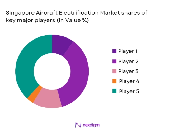 Singapore aircraft electrification market share of major players