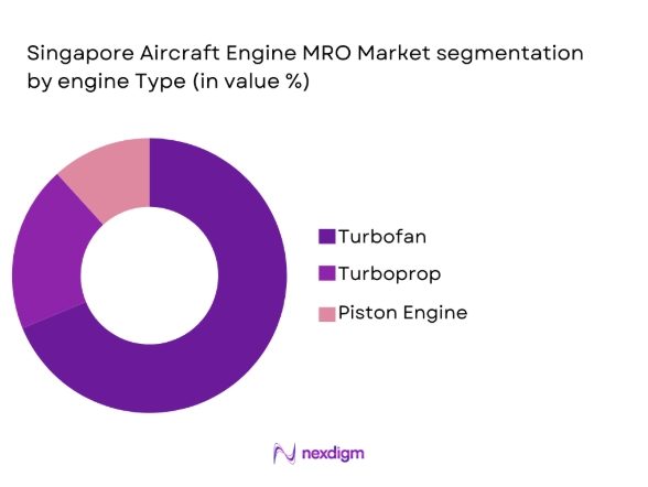 Singapore aircraft engine mro market segmentation by engine type