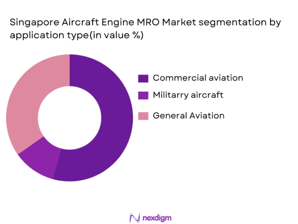 Singapore aircraft engine mroi market segmentation by application type