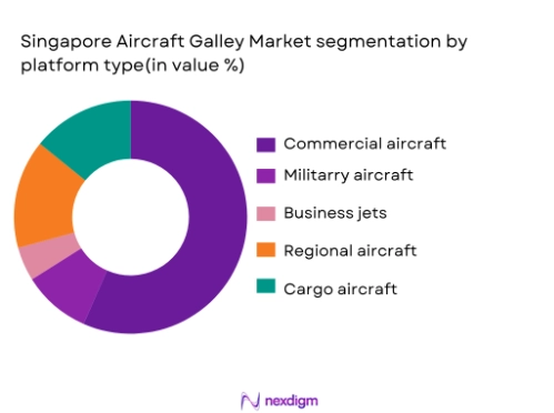 Singapore aircraft galley market segmentation by platform type