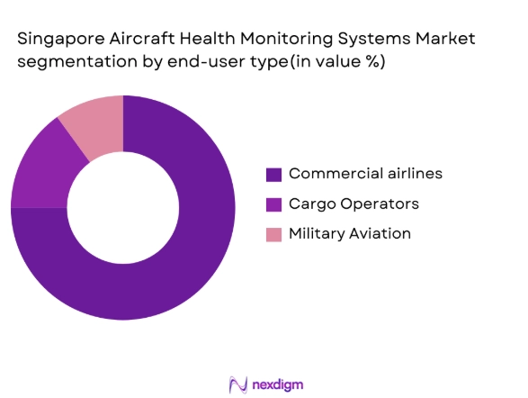 Singapore aircraft health monitoring system market segmentation by end-user type