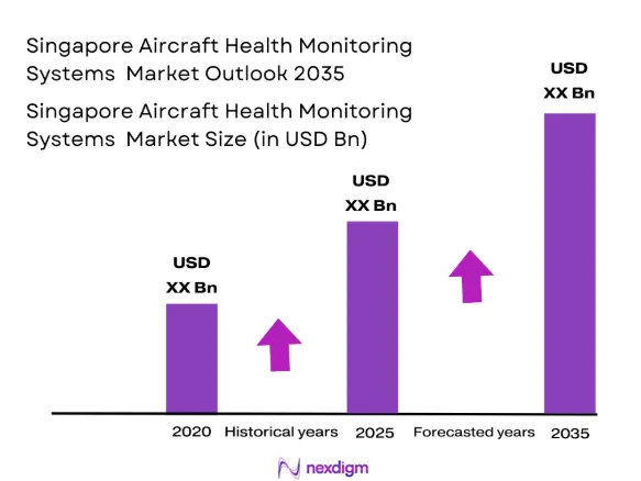 Singapore aiArcraft health monitoring system market size