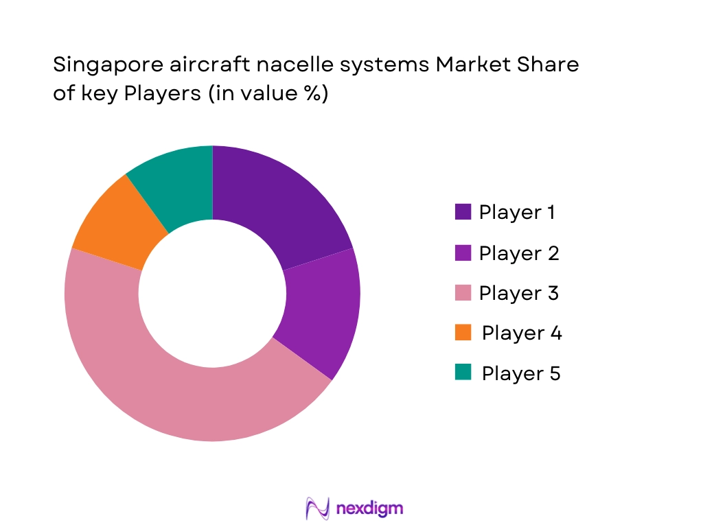 Singapore aircraft nacelle systems Market Share