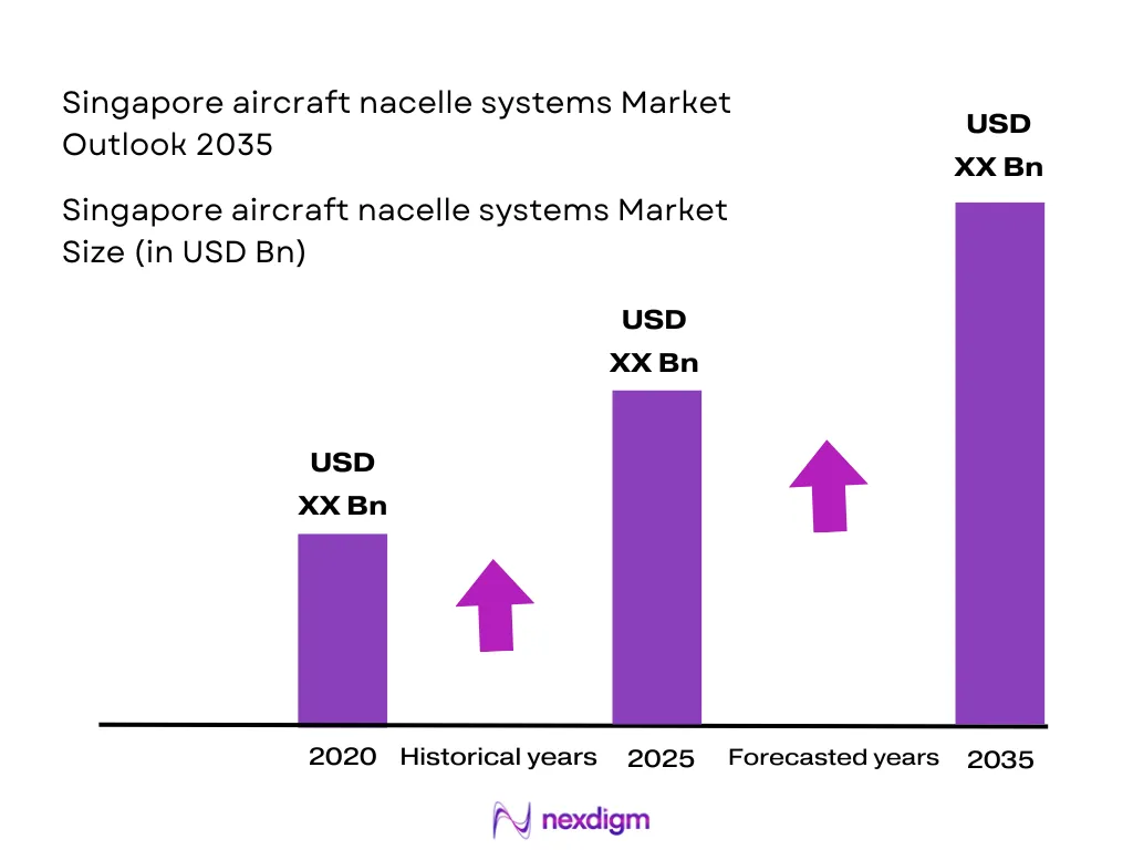 Singapore aircraft nacelle systems Market Size