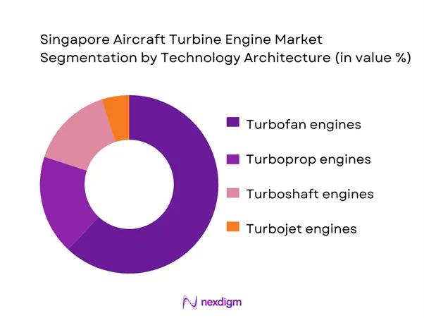 Singapore aircraft turbine engine Market Segmentation by Technology Architecture