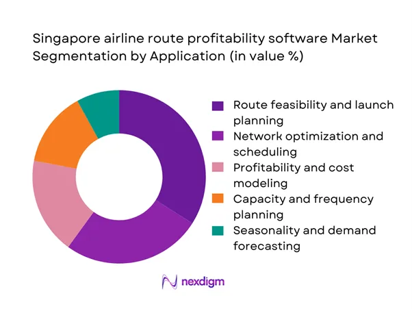 Singapore airline route profitability software Market Segmentation by Application