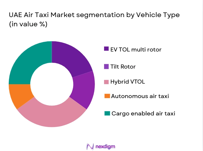 UAE-Air-Taxi-Market-segmentation-by-Vehicle-Type