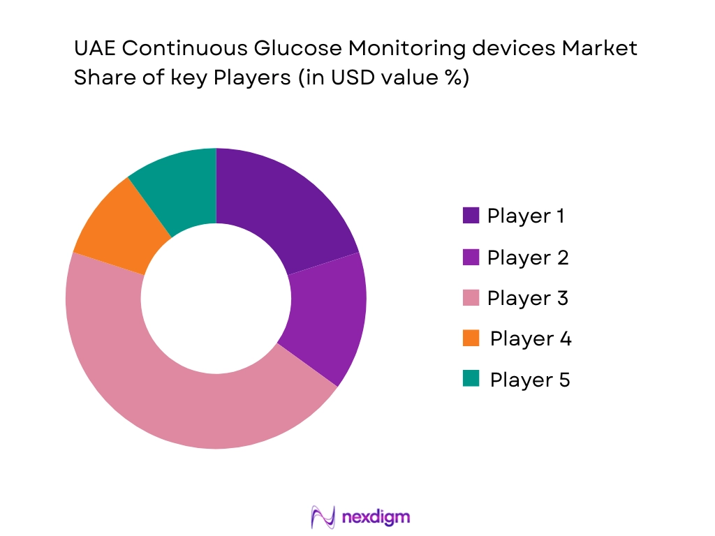 UAE Continuous Glucose Monitoring devices Market Share