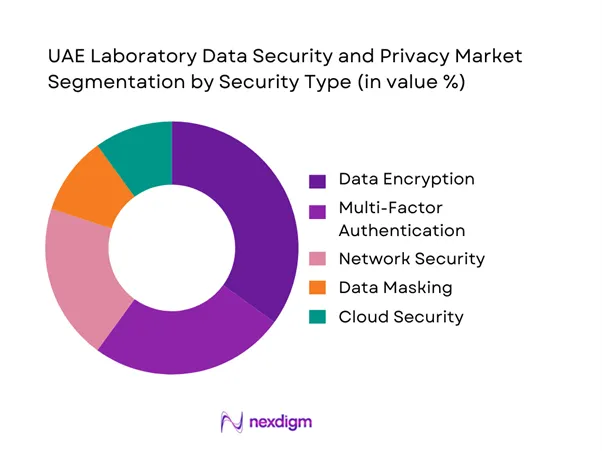UAE Laboratory Data Security and Privacy Market Segmentation by Security Type